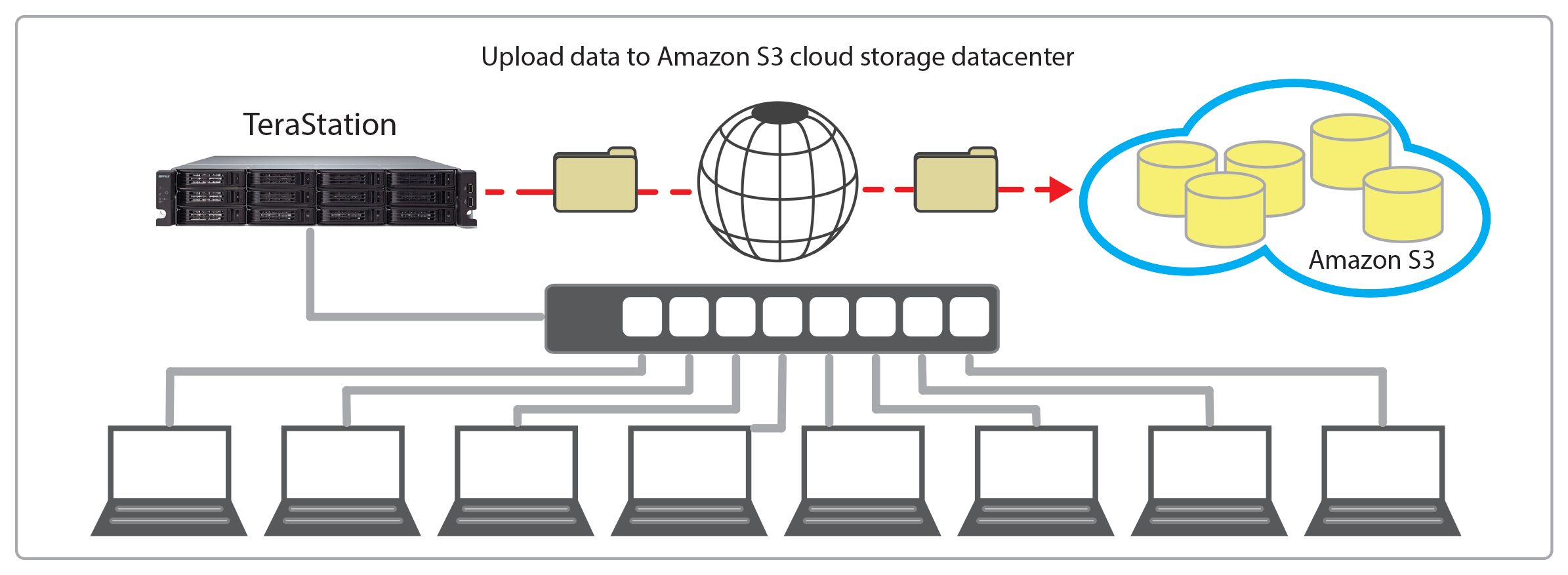 terastation 7000 cloud storage backup